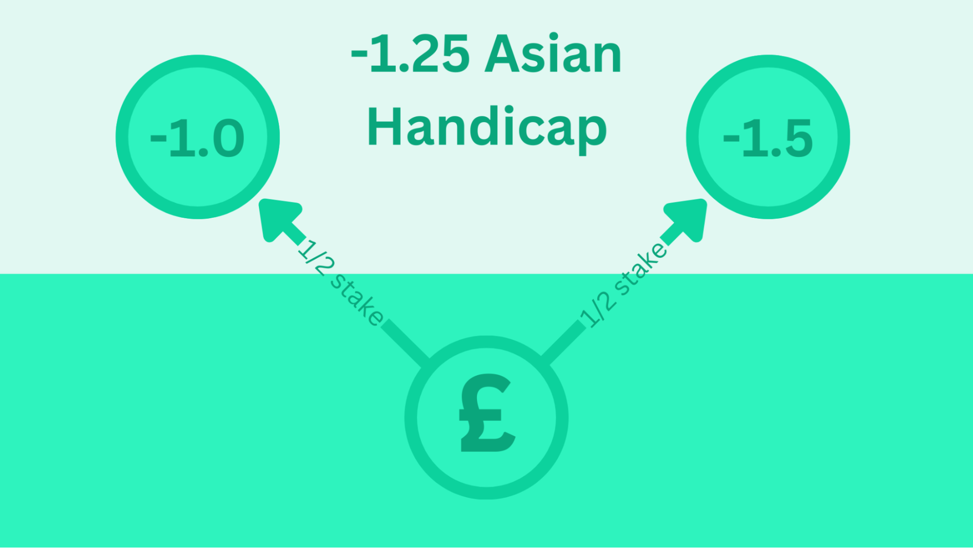 -1.25 Asian Handicap graphic showing stakes split between -1.0 and -1.5 markets